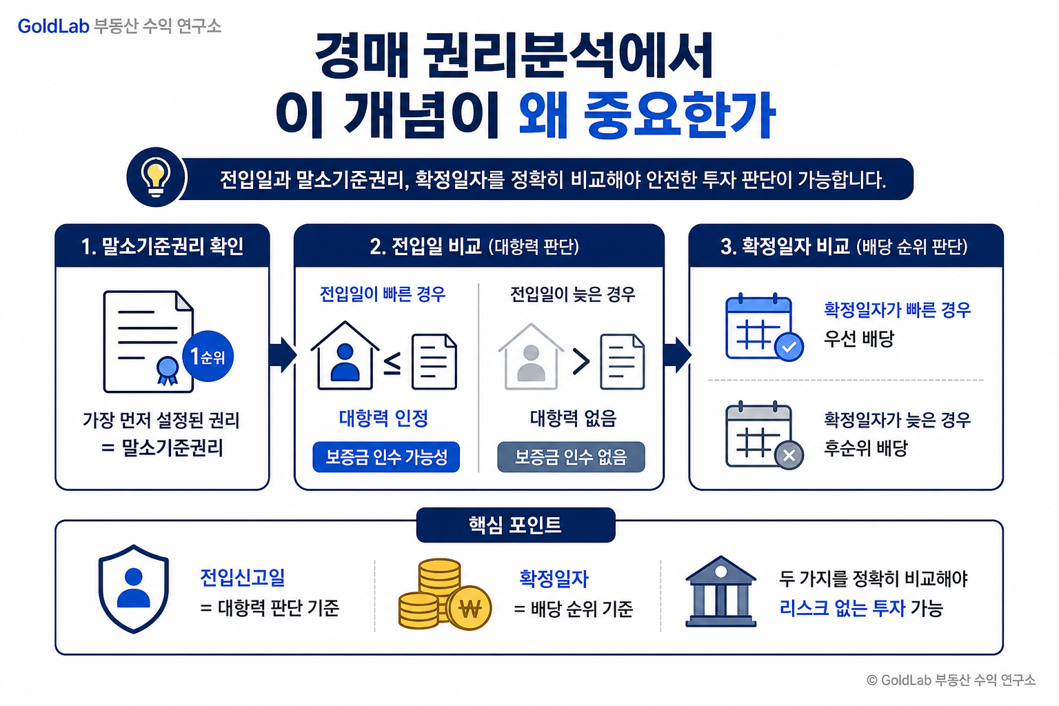 확정일자와 전입신고 차이, 헷갈리면 보증금이 위험해집니다 경매 권리분석에서 이 개념이 왜 중요한가 | GoldLab 부동산 수익 연구소