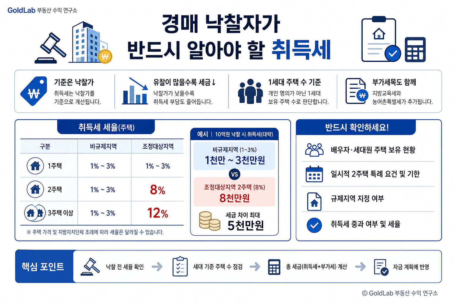 2026년 부동산 경매 투자 시 반드시 알아야 할 규제 및 세금 완벽 정리 경매 낙찰자가 반드시 알아야 할 취득세 | GoldLab 부동산 수익 연구소