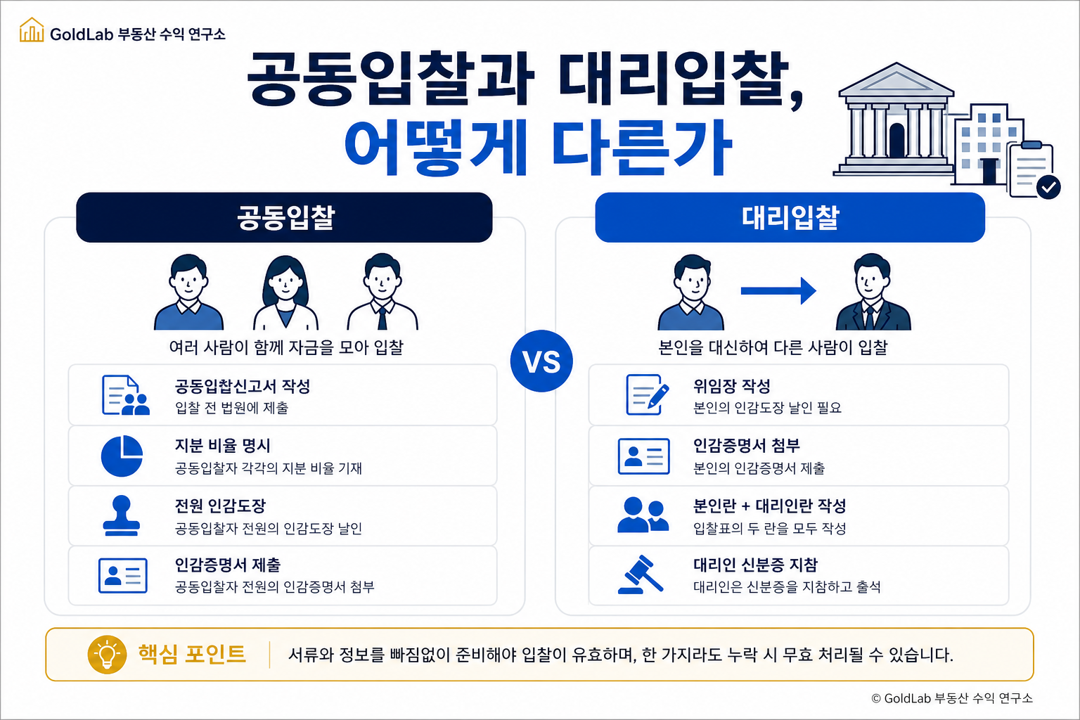 법원경매 입찰표 작성 방법 (실전 예시 포함) 공동입찰과 대리입찰, 어떻게 다른가 | GoldLab 부동산 수익 연구소