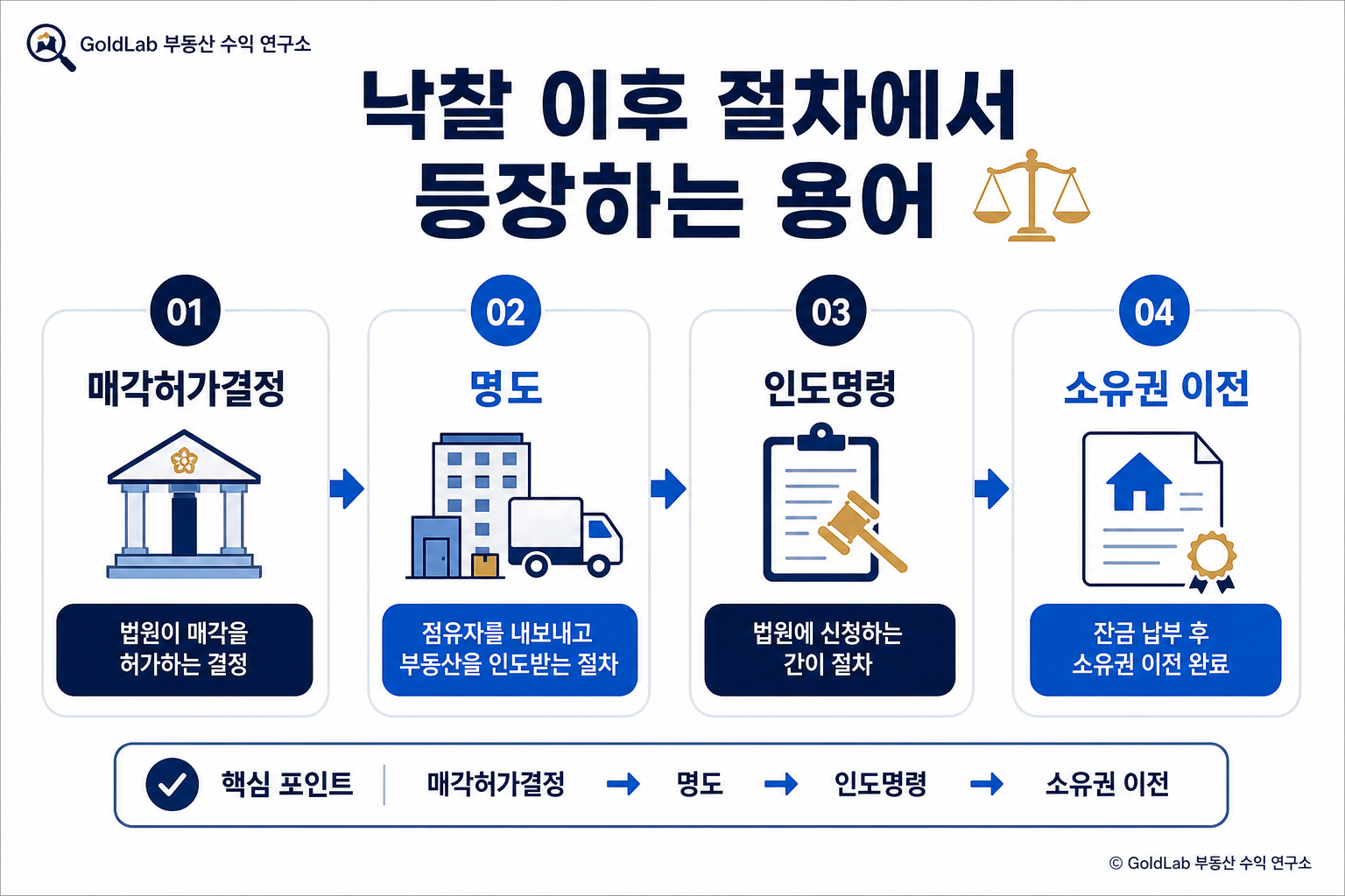 부동산 경매 용어 완벽 정리, 초보자를 위한 핵심 가이드 낙찰 이후 절차에서 등장하는 용어 | GoldLab 부동산 수익 연구소