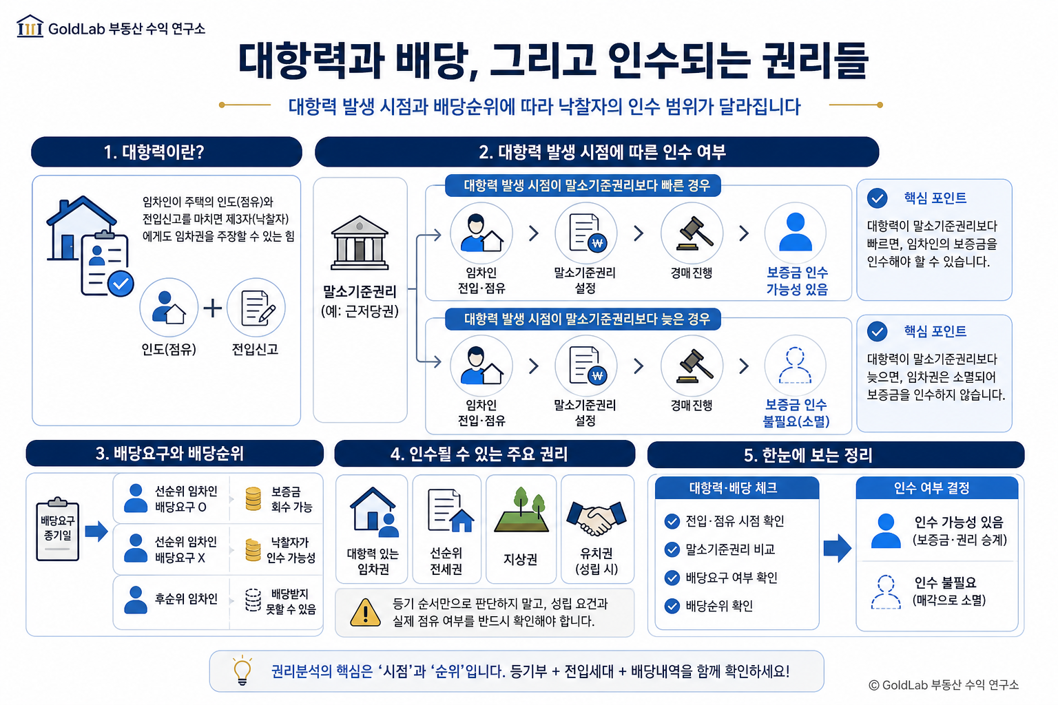 부동산 경매 권리분석 완벽 가이드|말소기준권리부터 대항력까지 한 번에 대항력과 배당, 그리고 인수되는 권리들 | GoldLab 부동산 수익 연구소