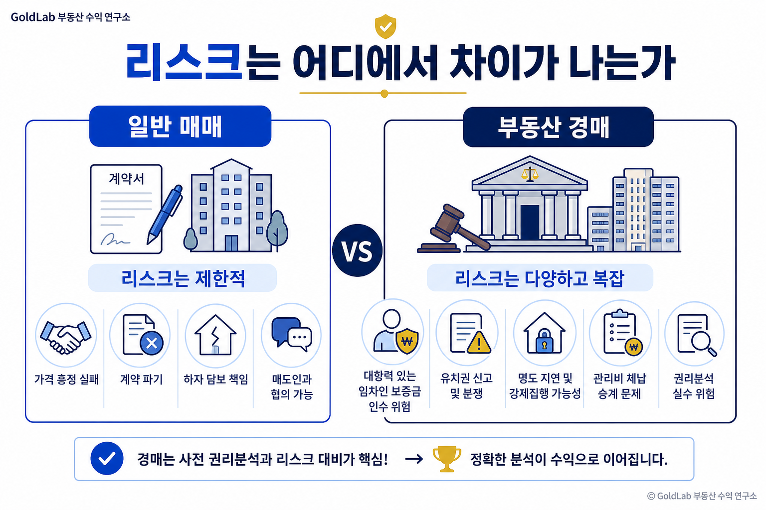 일반 매매 vs 부동산 경매 차이, 나에게 맞는 방법은 리스크는 어디에서 차이가 나는가 | GoldLab 부동산 수익 연구소