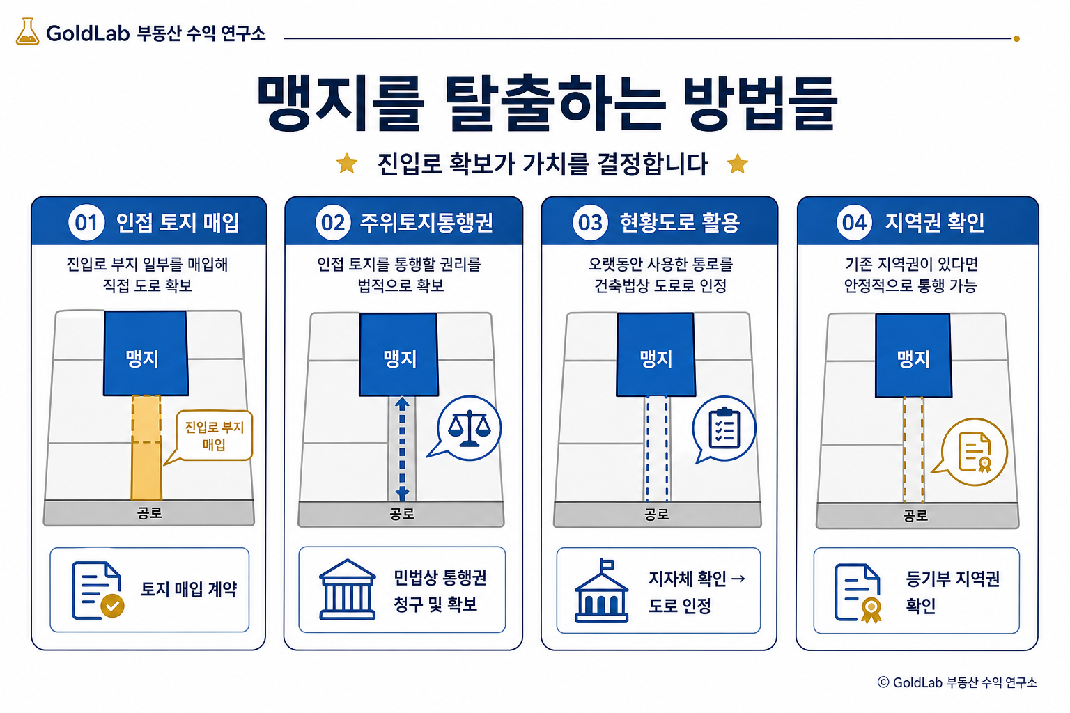 토지 경매 맹지의 위험성 완벽 분석 맹지를 탈출하는 방법들 | GoldLab 부동산 수익 연구소