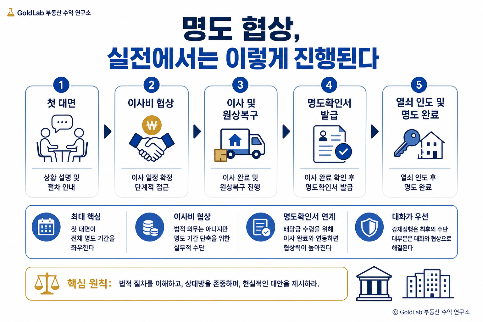 부동산경매 명도 실전 노하우, 점유자 퇴거 완벽 가이드 명도 협상, 실전에서는 이렇게 진행된다 | GoldLab 부동산 수익 연구소