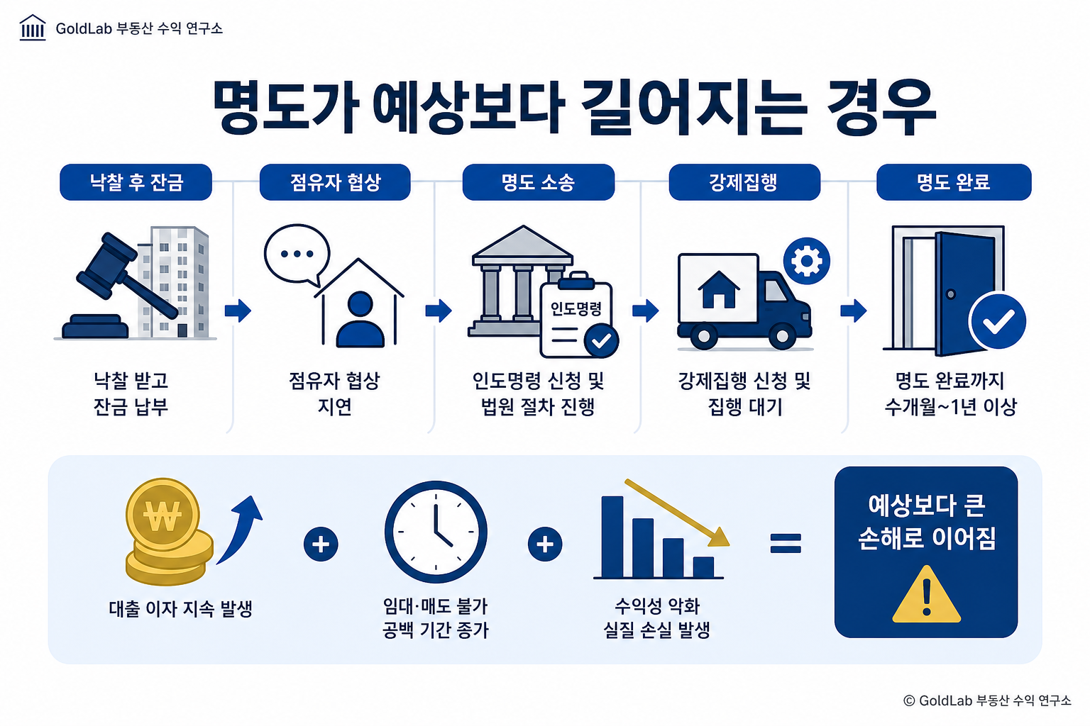 경매로 부동산 싸게 샀는데 망하는 이유 명도가 예상보다 길어지는 경우 | GoldLab 부동산 수익 연구소