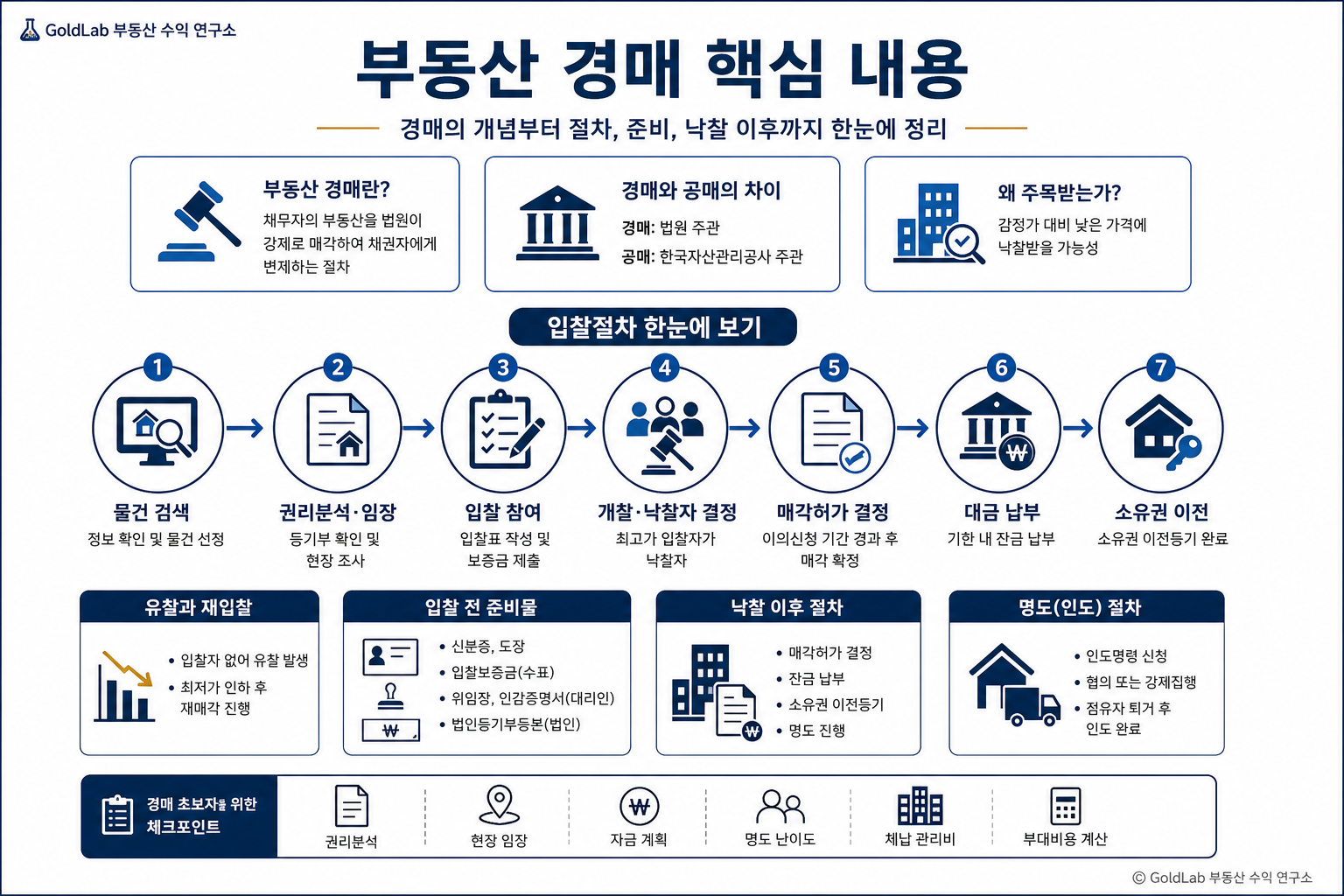 부동산 경매 초보, 무엇부터 시작해야 할까요? 부동산 경매 핵심 내용 | GoldLab 부동산 수익 연구소