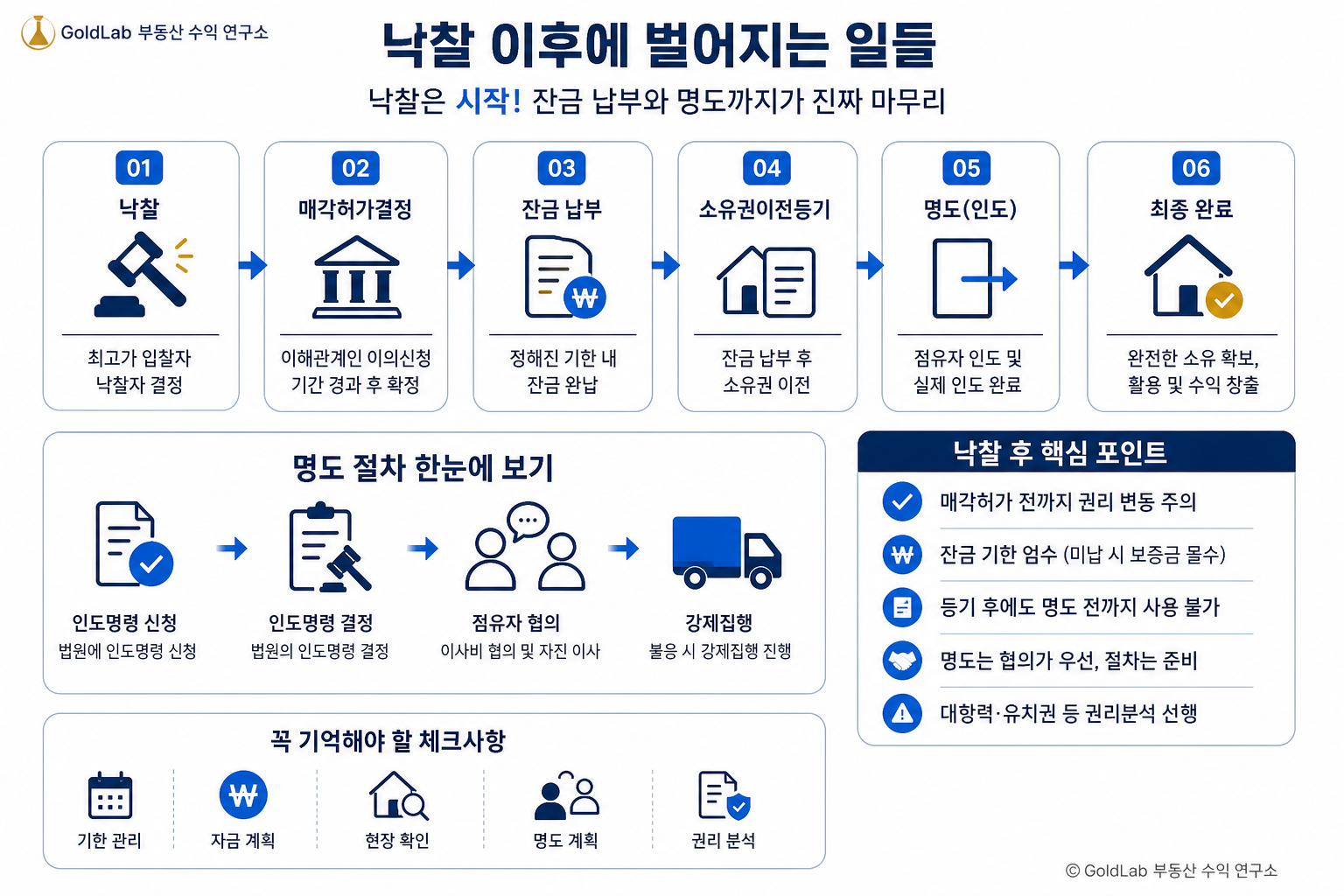 부동산 경매 초보, 무엇부터 시작해야 할까요? 부동산 경매 핵심 내용 | GoldLab 부동산 수익 연구소