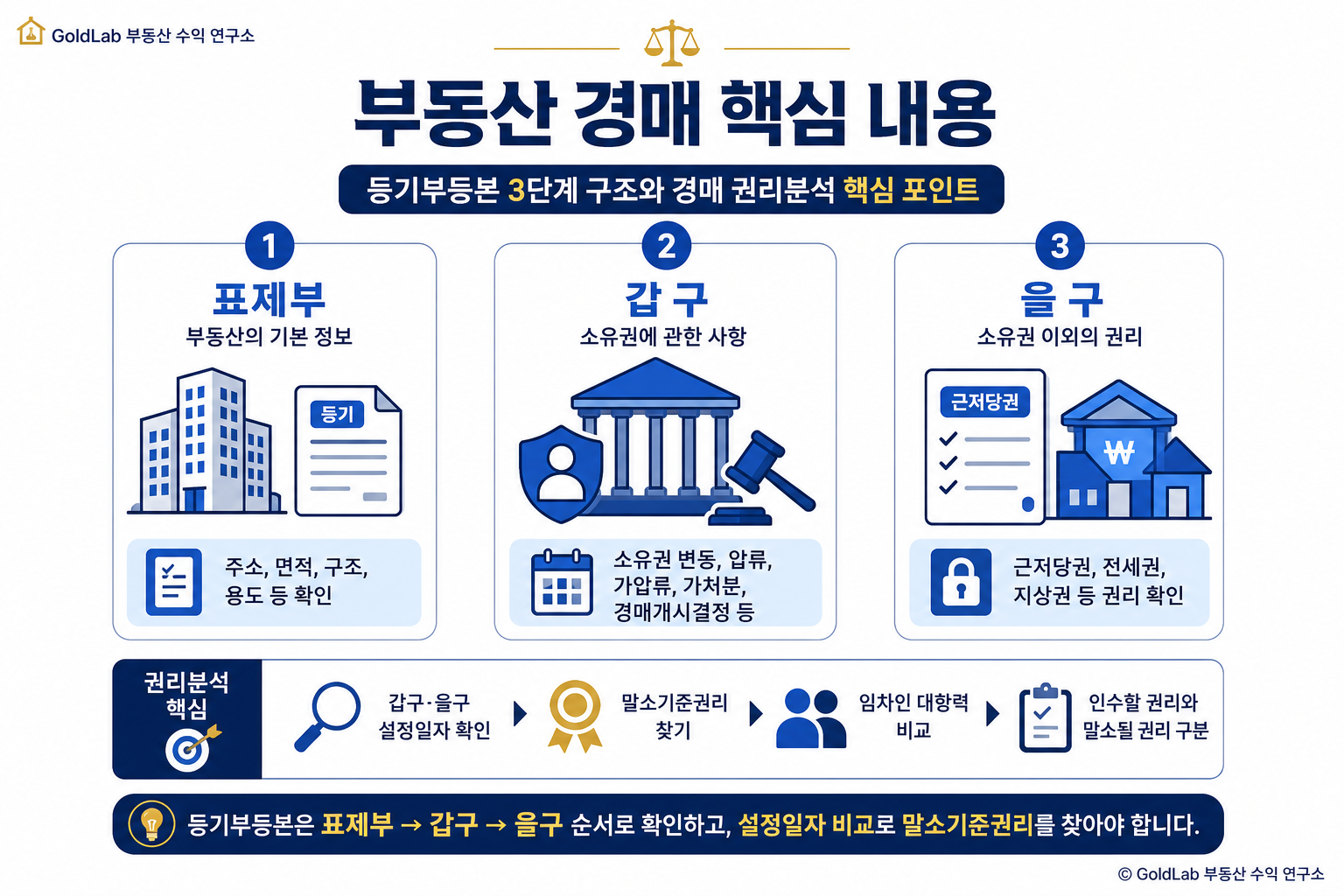 부동산 등기부등본 보는법, 경매 전 반드시 확인할 순서 부동산 경매 핵심 내용 | GoldLab 부동산 수익 연구소