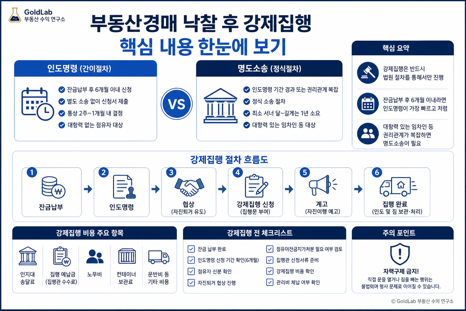 부동산경매 낙찰 후 강제집행, 인도명령부터 명도까지 쉽게 이해하기 부동산 경매 핵심 내용 | GoldLab 부동산 수익 연구소