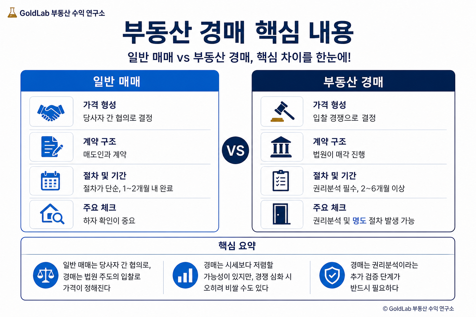 일반 매매 vs 부동산 경매 차이, 나에게 맞는 방법은 부동산 경매 핵심 내용 | GoldLab 부동산 수익 연구소