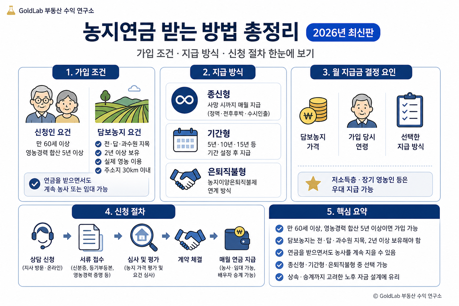 농지연금 받는 방법 총정리 (2026년 최신판) 부동산 경매 핵심 내용 | GoldLab 부동산 수익 연구소