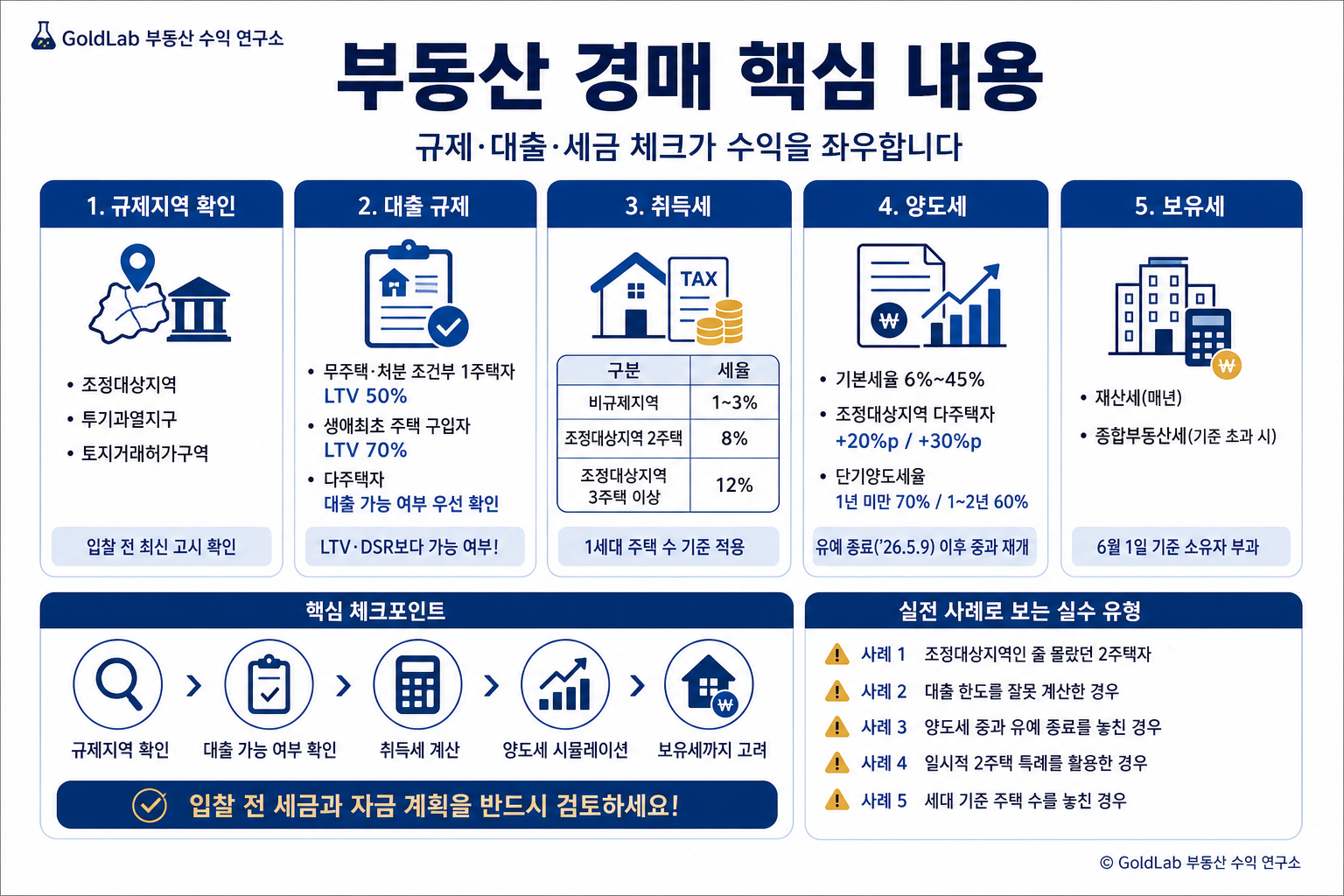 2026년 부동산 경매 투자 시 반드시 알아야 할 규제 및 세금 완벽 정리 부동산 경매 핵심 내용 | GoldLab 부동산 수익 연구소