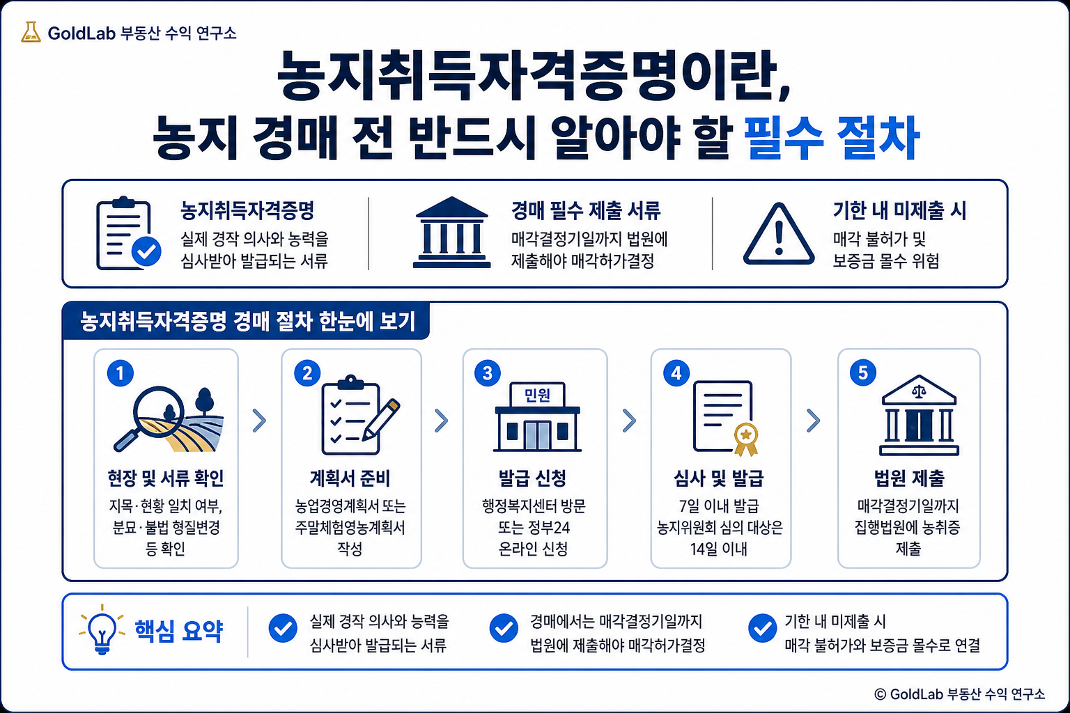 농지취득자격증명이란, 농지 경매 전 반드시 알아야 할 필수 절차 부동산 경매 핵심 내용 | GoldLab 부동산 수익 연구소