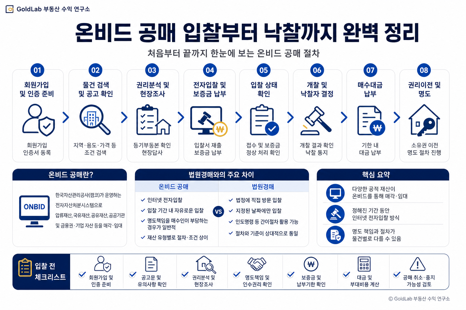 온비드 공매 입찰부터 낙찰까지 완벽 정리 부동산 경매 핵심 내용 | GoldLab 부동산 수익 연구소