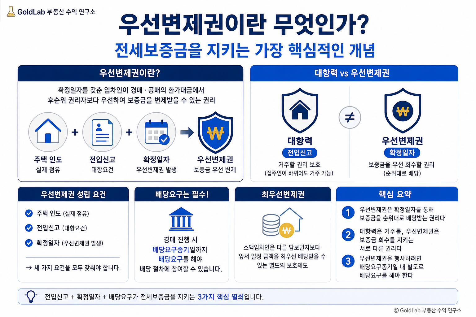 우선변제권이란 무엇인가, 전세보증금을 지키는 가장 핵심적인 개념 부동산 경매 핵심 내용 | GoldLab 부동산 수익 연구소