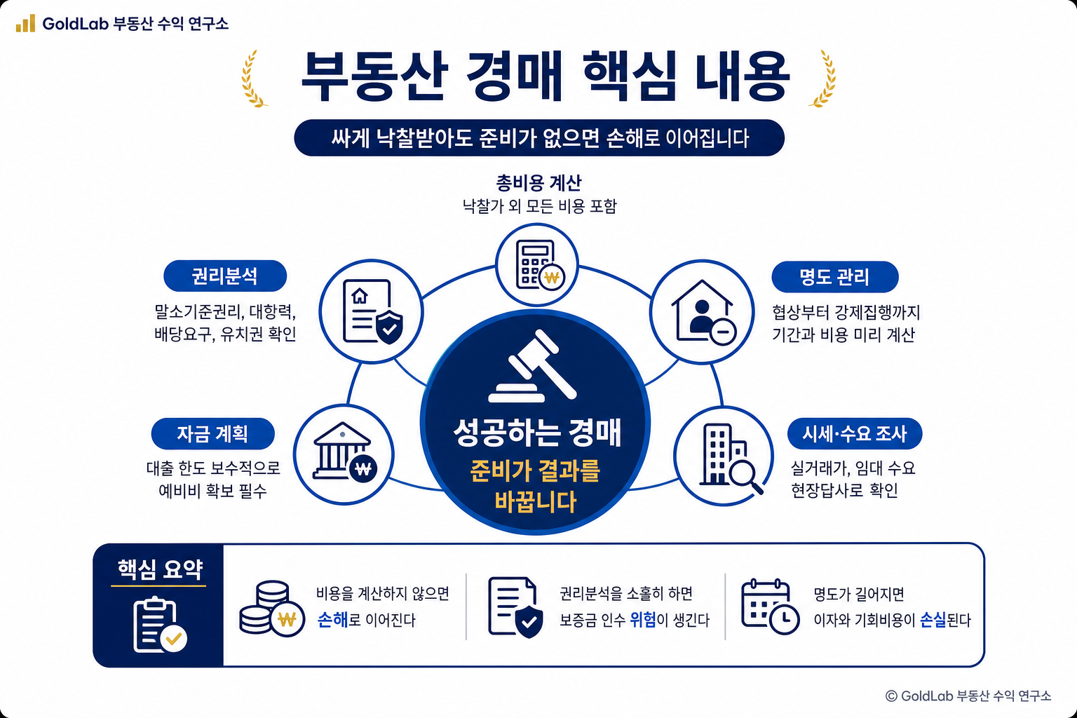 경매로 부동산 싸게 샀는데 망하는 이유 부동산 경매 핵심 내용 | GoldLab 부동산 수익 연구소