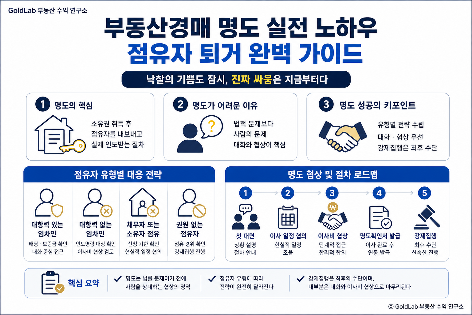 부동산경매 명도 실전 노하우, 점유자 퇴거 완벽 가이드 부동산 경매 핵심 내용 | GoldLab 부동산 수익 연구소