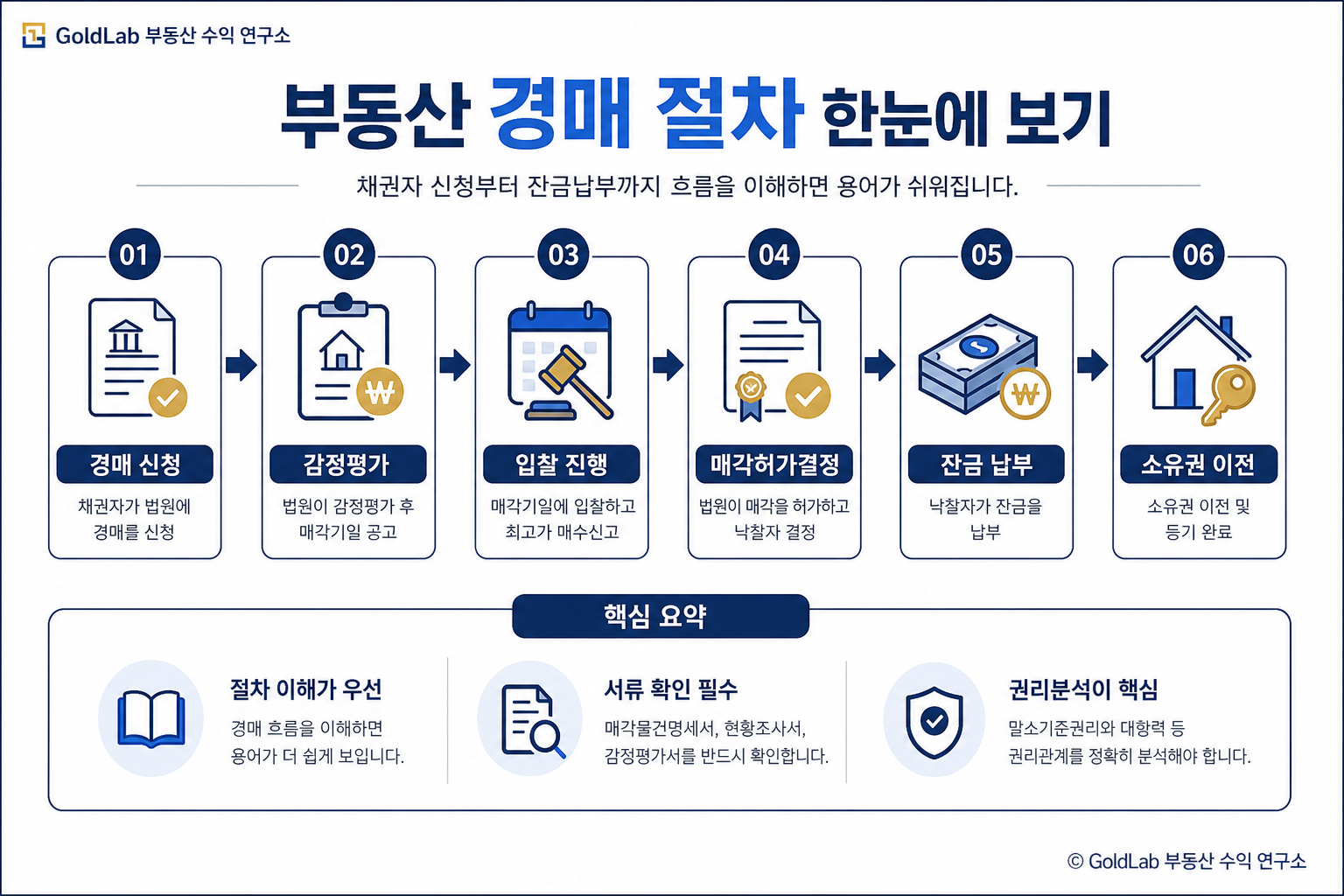 부동산 경매 용어 완벽 정리, 초보자를 위한 핵심 가이드 부동산 경매 핵심 내용 | GoldLab 부동산 수익 연구소