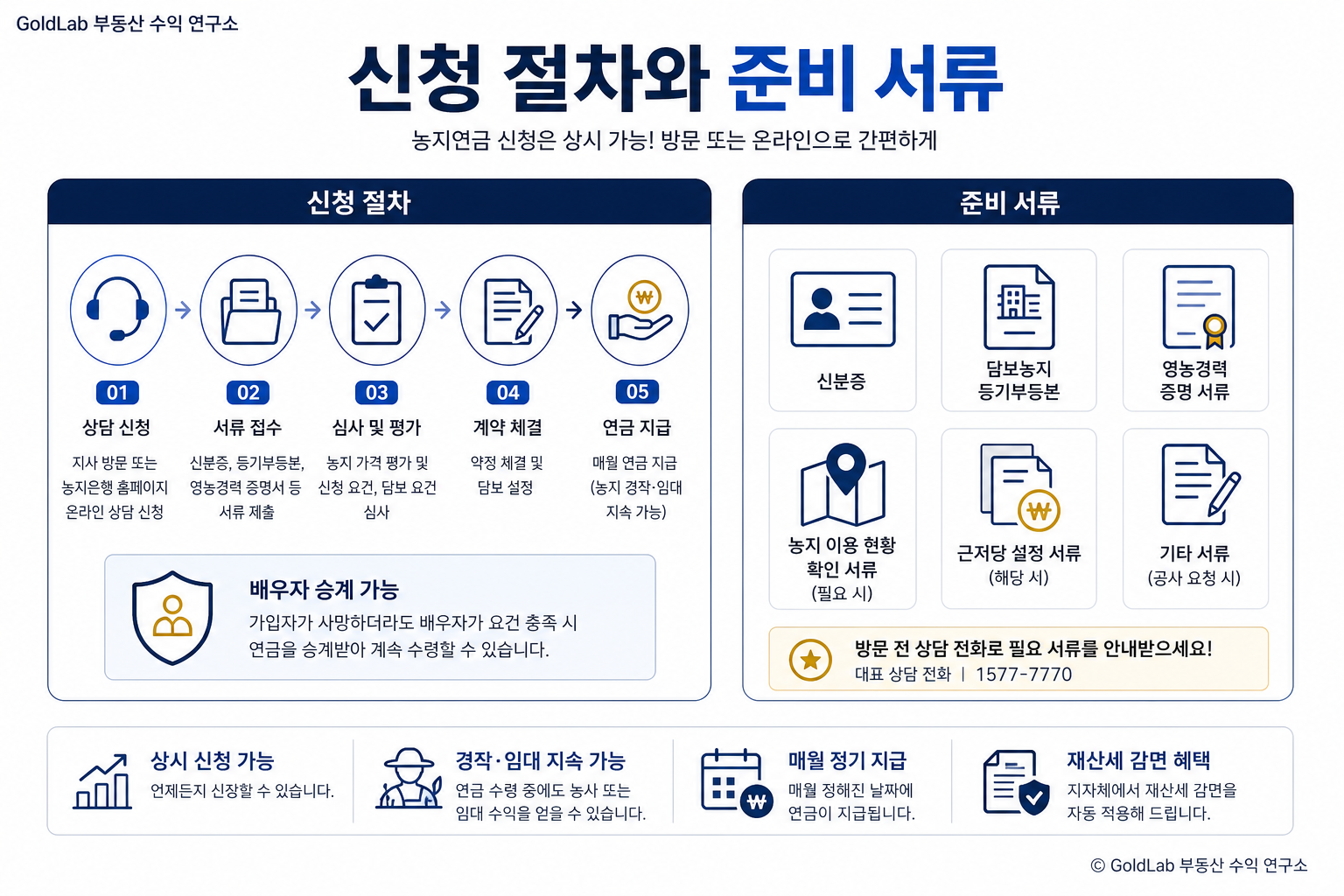 농지연금 받는 방법 총정리 (2026년 최신판) 신청 절차와 준비 서류 | GoldLab 부동산 수익 연구소