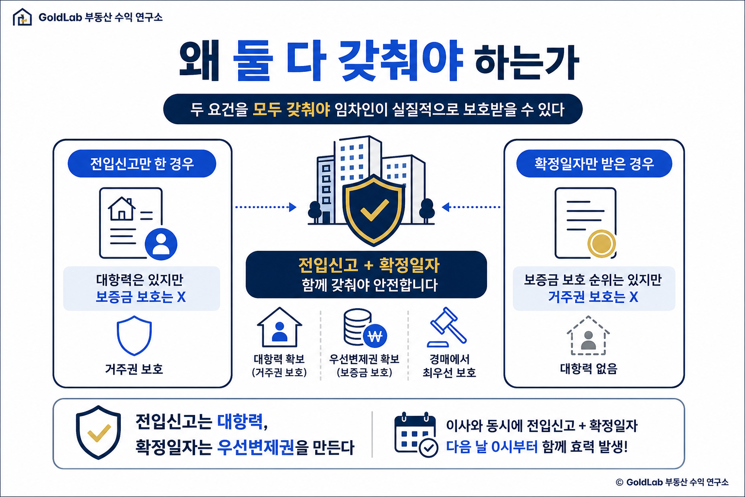 확정일자와 전입신고 차이, 헷갈리면 보증금이 위험해집니다 왜 둘 다 갖춰야 하는가 | GoldLab 부동산 수익 연구소
