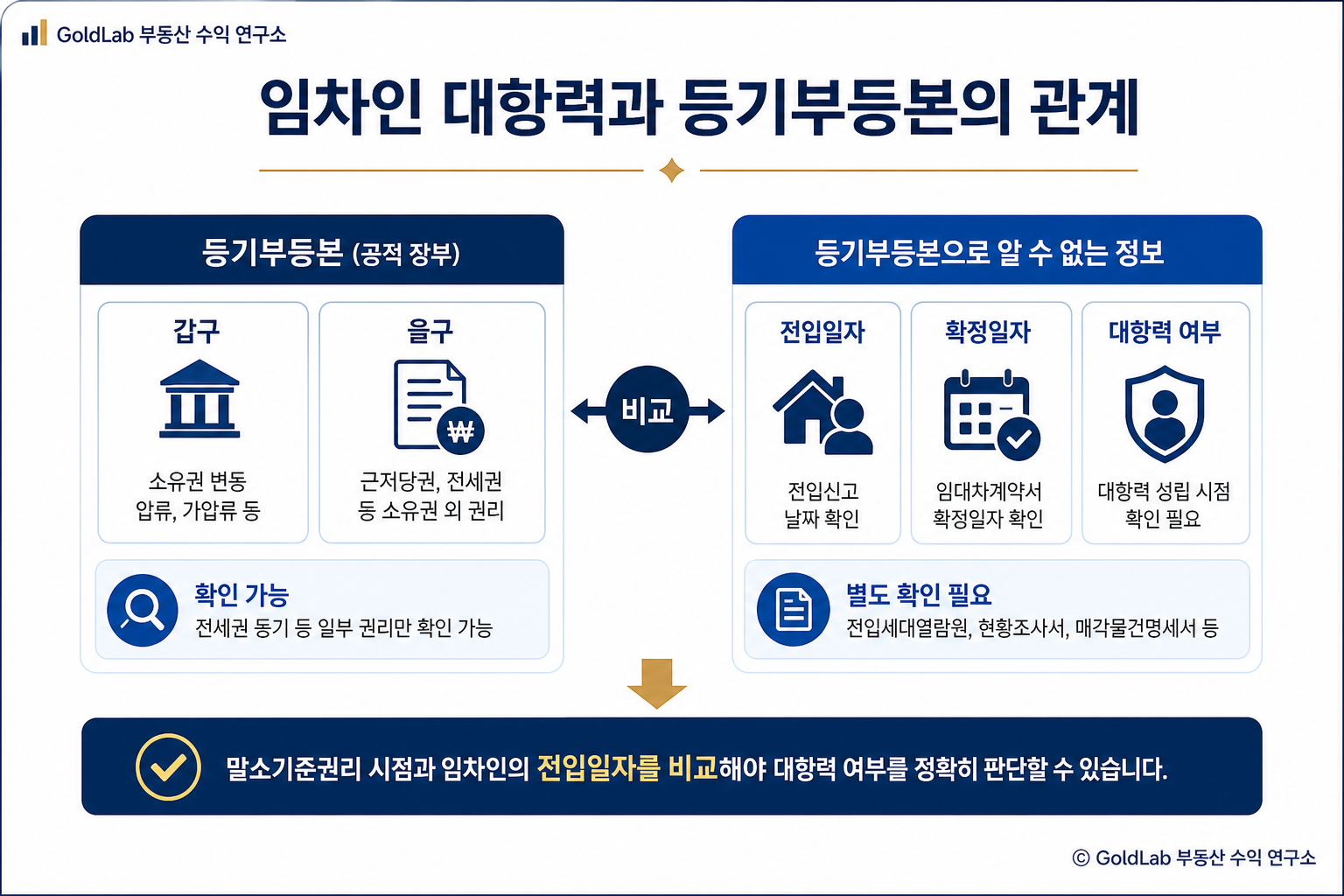 부동산 등기부등본 보는법, 경매 전 반드시 확인할 순서 임차인 대항력과 등기부등본의 관계 | GoldLab 부동산 수익 연구소