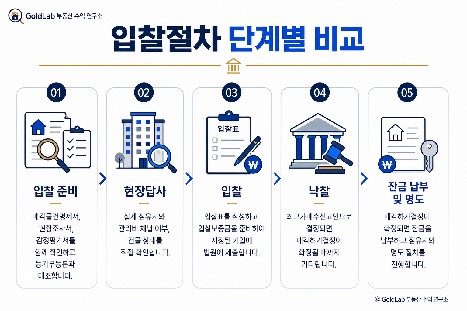 매각물건명세서 보는 법, 경매 입찰 전 반드시 확인해야 할 이유 입찰절차 단계별 비교 | GoldLab 부동산 수익 연구소