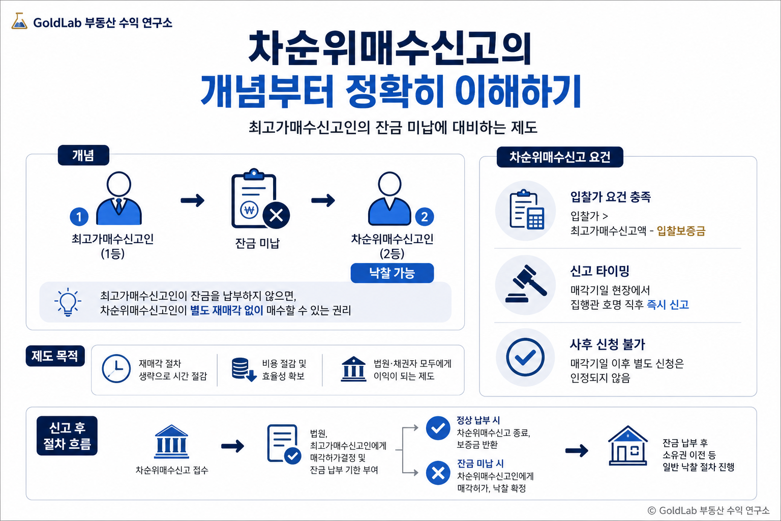 법원경매 차순위매수신고란? 초보자가 반드시 알아야 할 핵심 정리 차순위매수신고의 개념부터 정확히 이해하기 | GoldLab 부동산 수익 연구소