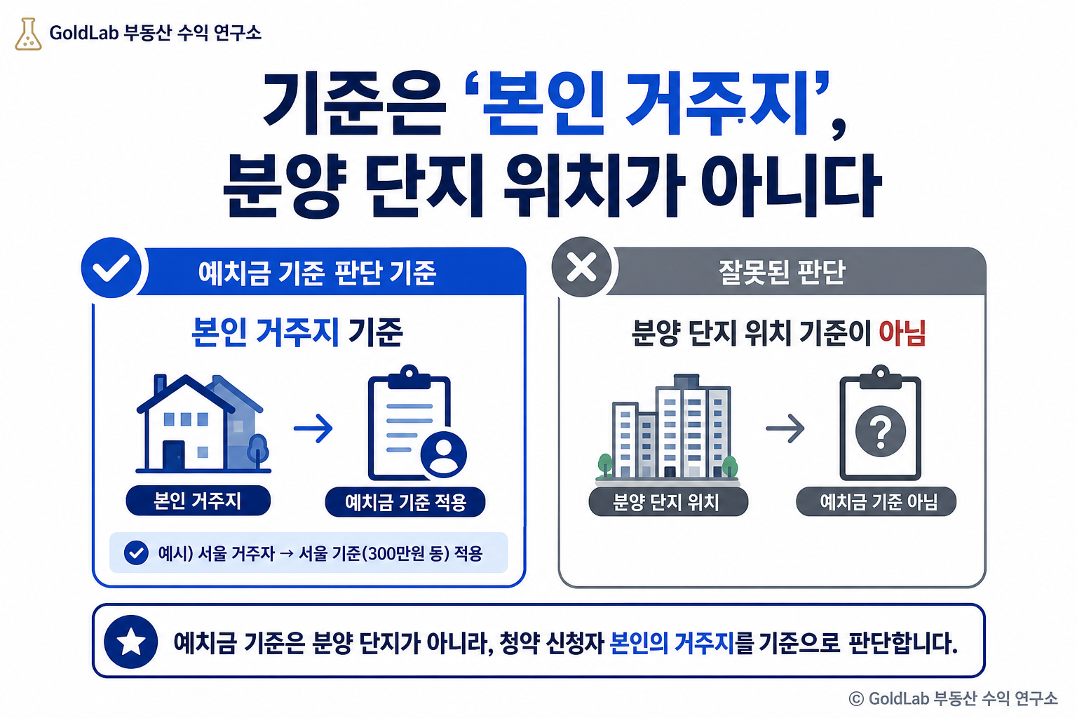 청약통장 예치금 기준 완벽정리, 지역별·평형별 얼마나 필요할까 기준은 '본인 거주지', 분양 단지 위치가 아니다 | GoldLab 부동산 수익 연구소