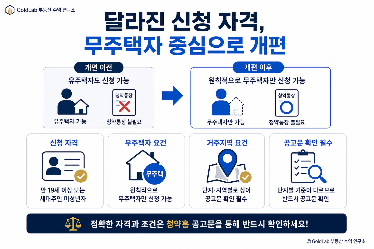 무순위청약(줍줍) 완벽정리, 신청자격과 당첨 후 주의사항 달라진 신청 자격, 무주택자 중심으로 개편 | GoldLab 부동산 수익 연구소