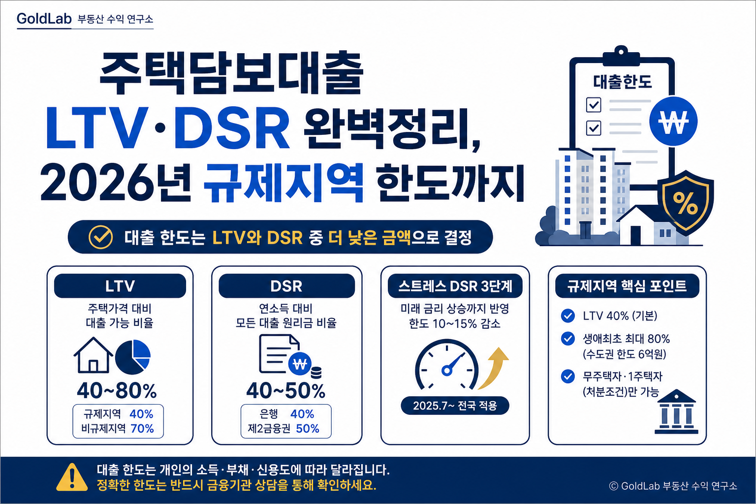 주택담보대출 LTV·DSR 완벽정리, 2026년 규제지역 한도까지 대표 이미지 | GoldLab 부동산 수익 연구소