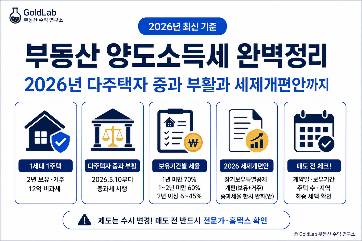 부동산 양도소득세 완벽정리, 2026년 다주택자 중과 부활과 세제개편안까지 대표 이미지 | GoldLab 부동산 수익 연구소