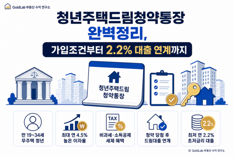 청년주택드림청약통장 완벽정리, 가입조건부터 2.2% 대출 연계까지 대표 이미지 | GoldLab 부동산 수익 연구소