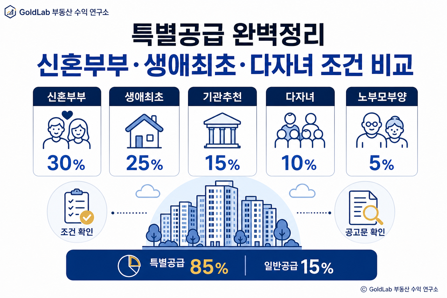 특별공급 완벽정리, 신혼부부·생애최초·다자녀 조건 비교 대표 이미지 | GoldLab 부동산 수익 연구소