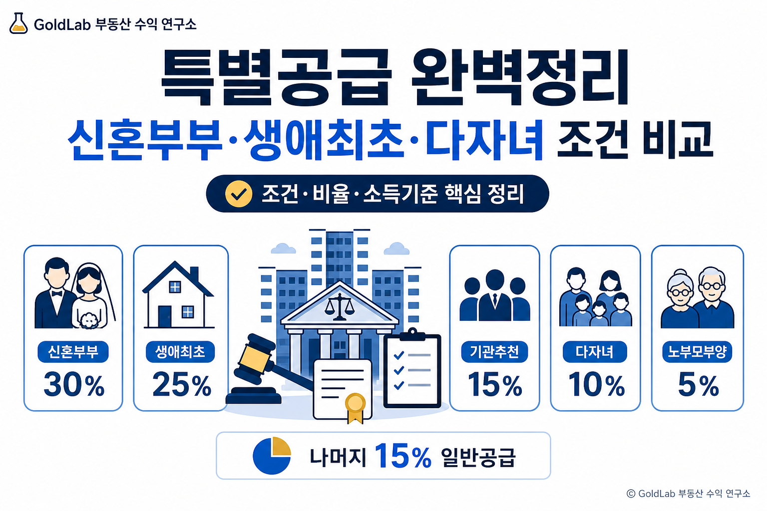 특별공급 완벽정리, 신혼부부·생애최초·다자녀 조건 비교 대표 이미지 | GoldLab 부동산 수익 연구소
