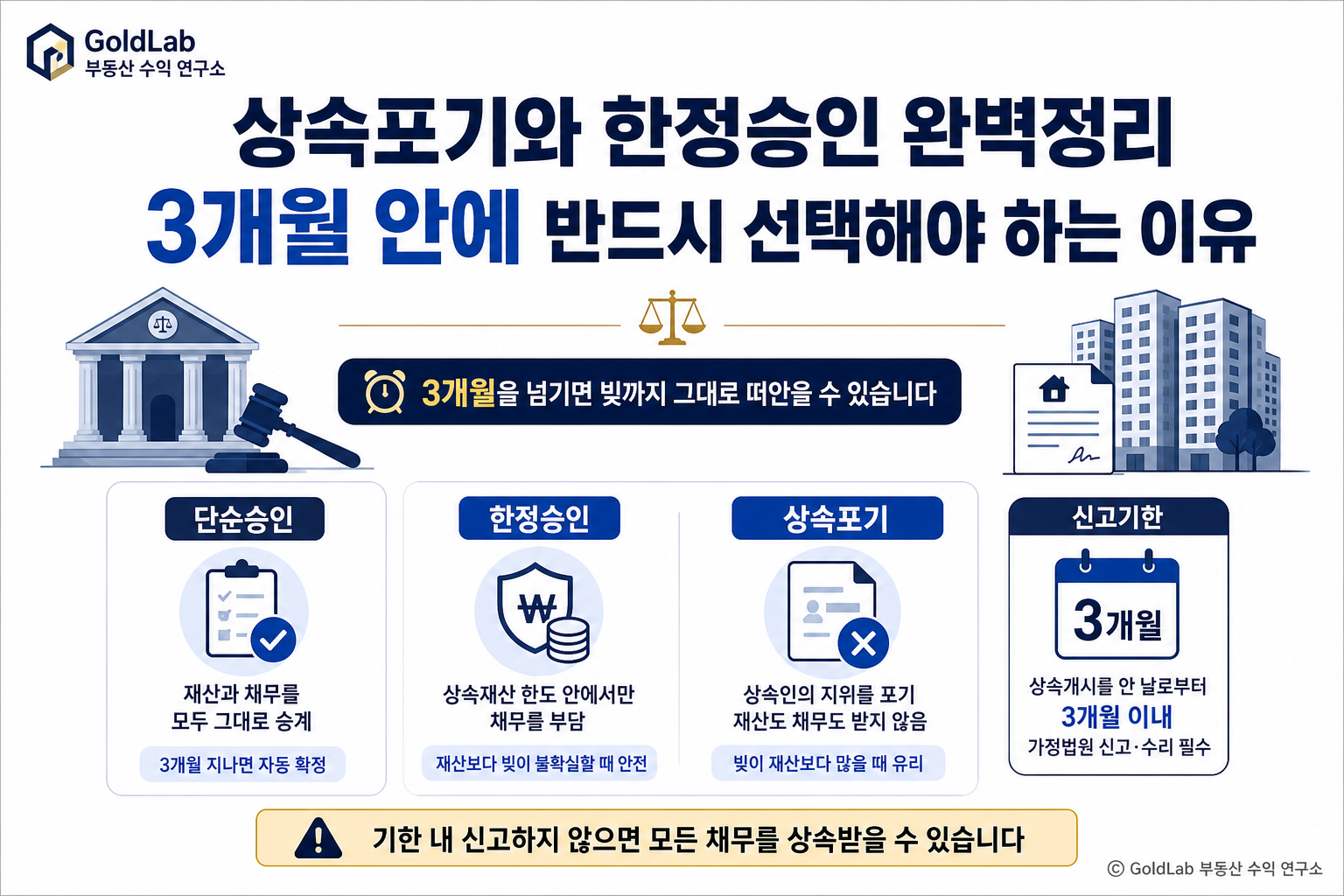 상속포기와 한정승인 완벽정리, 3개월 안에 반드시 선택해야 하는 이유 대표 이미지 | GoldLab 부동산 수익 연구소