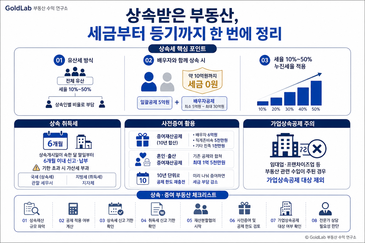 상속받은 부동산, 세금부터 등기까지 한 번에 정리 부동산 경매 핵심 내용 | GoldLab 부동산 수익 연구소