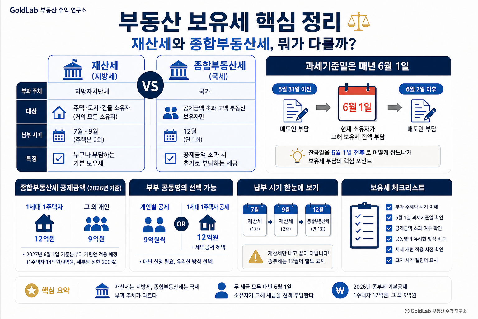 부동산 보유세 완벽정리, 재산세와 종합부동산세 뭐가 다를까 부동산 경매 핵심 내용 | GoldLab 부동산 수익 연구소