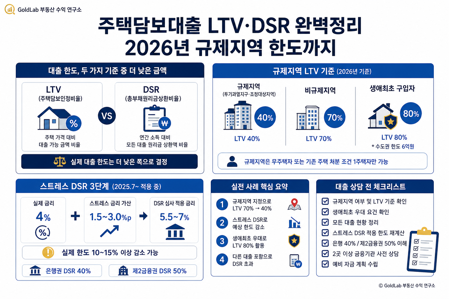 주택담보대출 LTV·DSR 완벽정리, 2026년 규제지역 한도까지 부동산 경매 핵심 내용 | GoldLab 부동산 수익 연구소