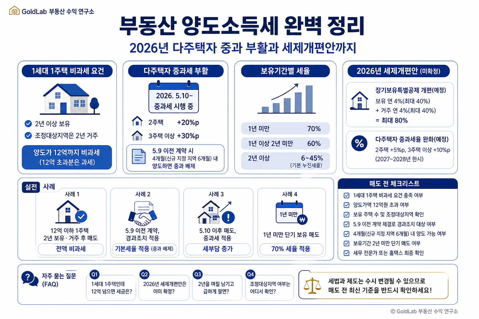 부동산 양도소득세 완벽정리, 2026년 다주택자 중과 부활과 세제개편안까지 부동산 경매 핵심 내용 | GoldLab 부동산 수익 연구소