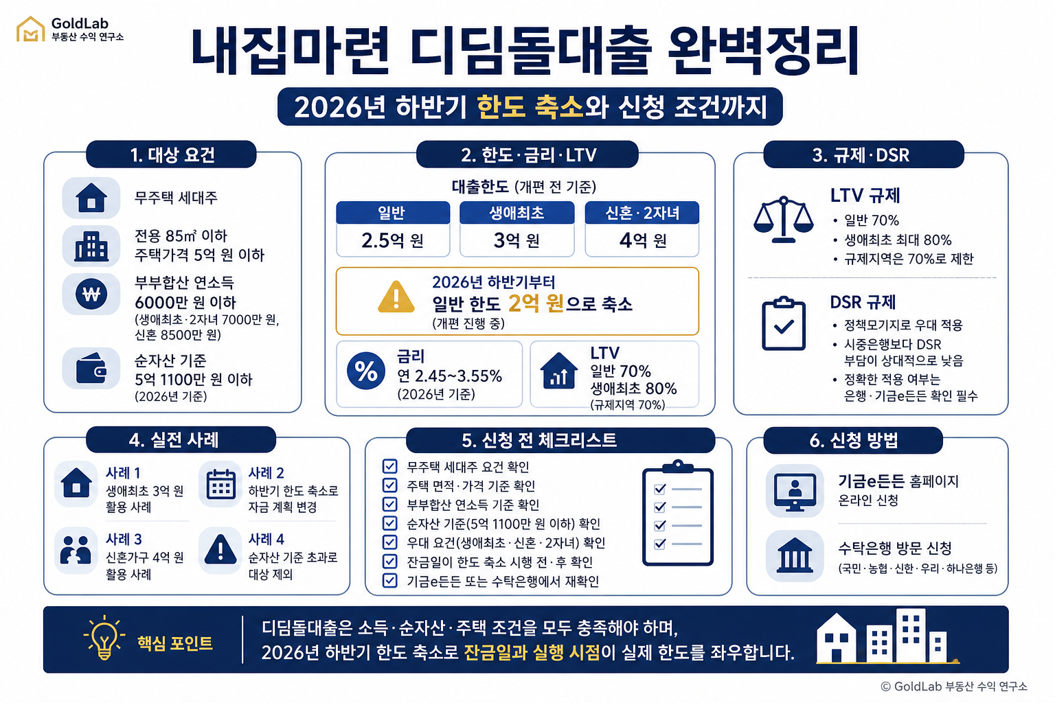 내집마련 디딤돌대출 완벽정리, 2026년 하반기 한도 축소와 신청 조건까지 부동산 경매 핵심 내용 | GoldLab 부동산 수익 연구소
