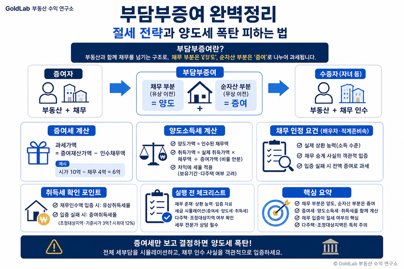 부담부증여 완벽정리, 절세 전략과 양도세 폭탄 피하는 법 부동산 경매 핵심 내용 | GoldLab 부동산 수익 연구소