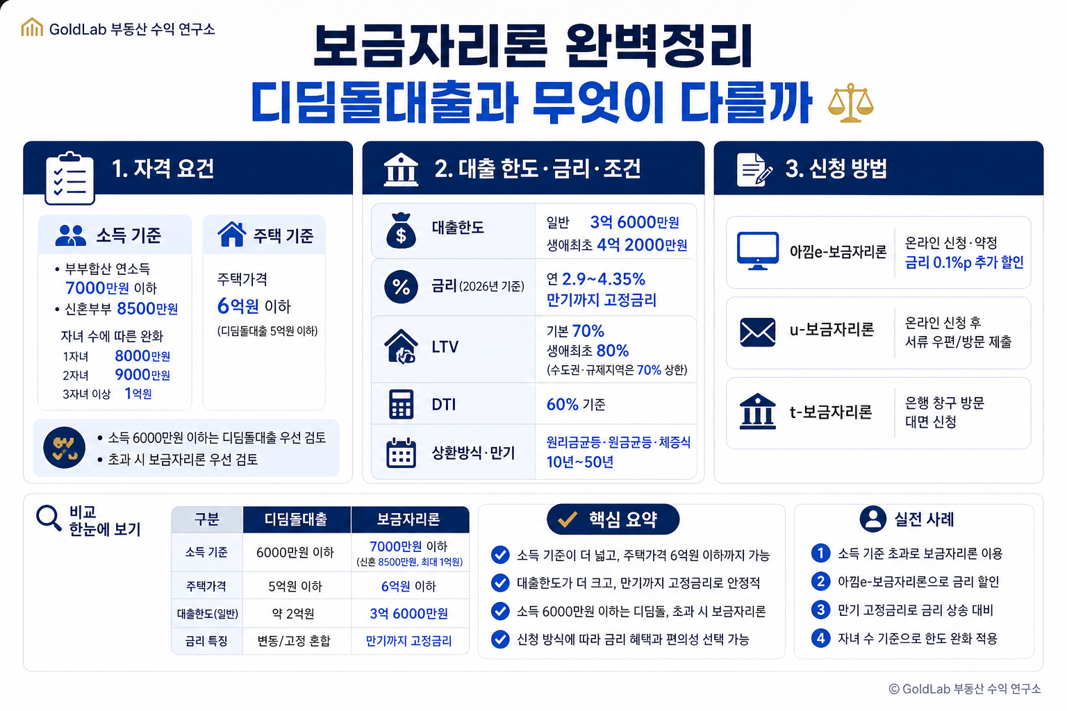 보금자리론 완벽정리, 디딤돌대출과 무엇이 다를까 부동산 경매 핵심 내용 | GoldLab 부동산 수익 연구소