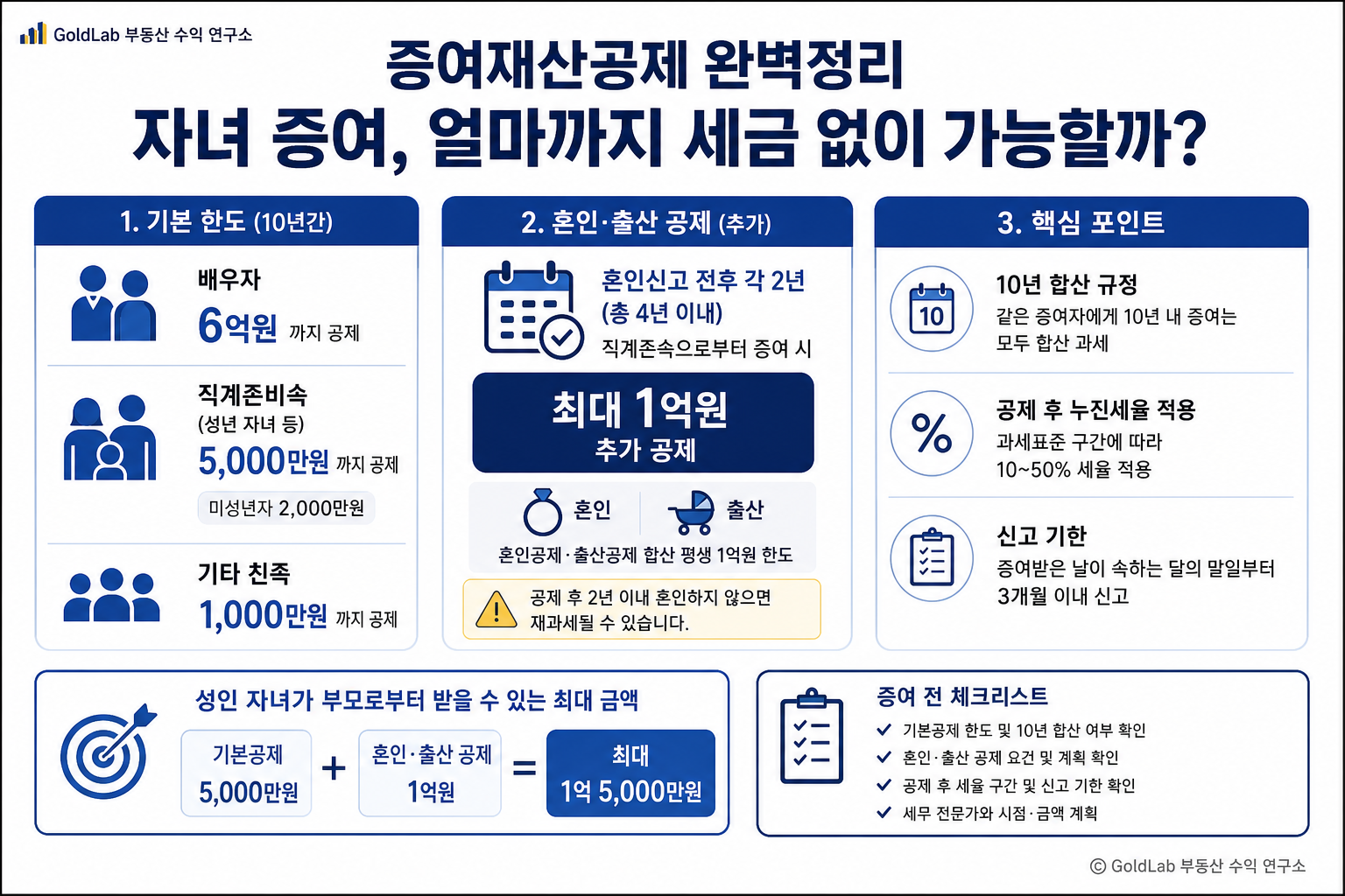 증여재산공제 완벽정리, 자녀 증여 얼마까지 세금 없이 가능할까 부동산 경매 핵심 내용 | GoldLab 부동산 수익 연구소
