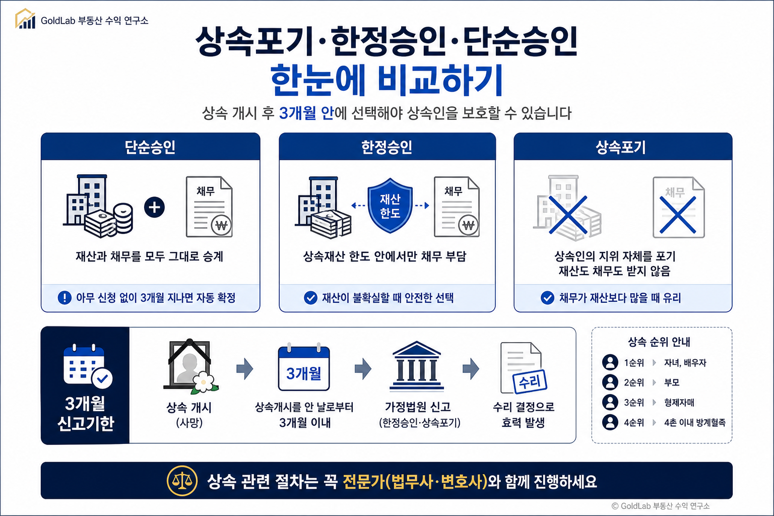 상속포기와 한정승인 완벽정리, 3개월 안에 반드시 선택해야 하는 이유 부동산 경매 핵심 내용 | GoldLab 부동산 수익 연구소