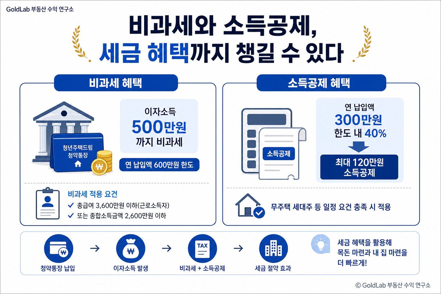 청년주택드림청약통장 완벽정리, 가입조건부터 2.2% 대출 연계까지 비과세와 소득공제, 세금 혜택까지 챙길 수 있다 | GoldLab 부동산 수익 연구소