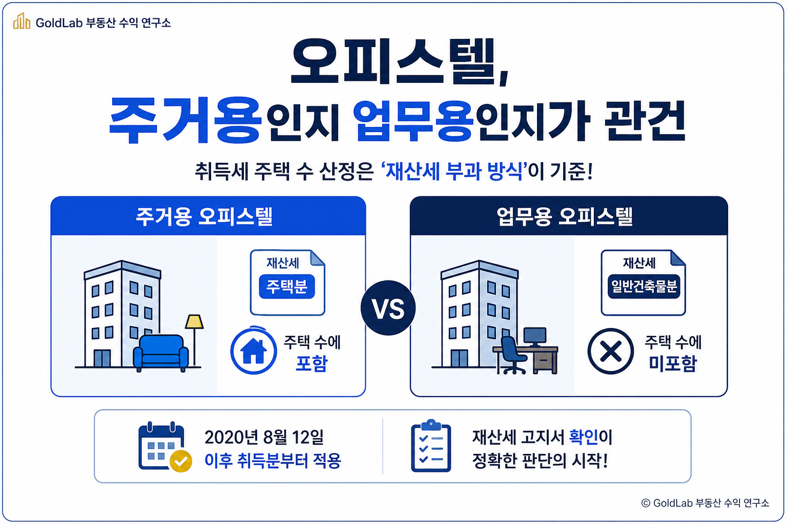 취득세 주택 수 산정 특례 완벽정리, 분양권·오피스텔·상속주택은 어떻게 셀까 오피스텔, 주거용인지 업무용인지가 관건 | GoldLab 부동산 수익 연구소