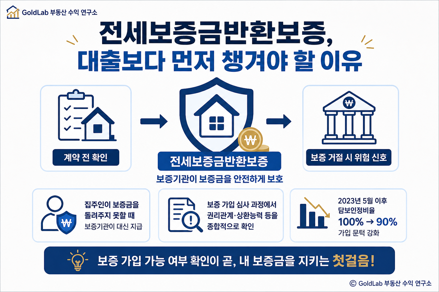 전세자금대출과 반환보증, 2026년 청년버팀목 한도부터 사기 예방까지 전세보증금반환보증, 대출보다 먼저 챙겨야 할 이유 | GoldLab 부동산 수익 연구소