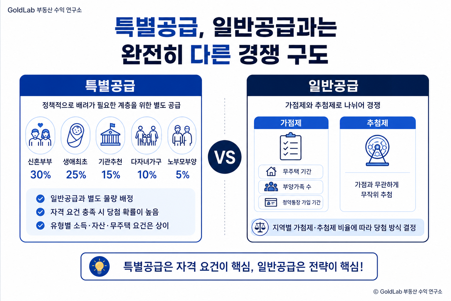 주택청약 가점제 완벽정리, 2026년 달라진 점과 특별공급까지 특별공급, 일반공급과는 완전히 다른 경쟁 구도 | GoldLab 부동산 수익 연구소
